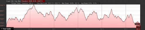 Elevation Profile of Tahoe Rim Trail