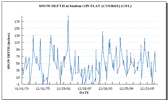 Chart from the California IWRIS system made from historiacal Gin Flat Snow Depth Data from California Data Exchange Center (CDEC), DWR. Obviously each year the peph peaks in hte winter, and falls again for summer. The question is, how small is that peak this year. I got to read that chart to find out! Or go snowshoeing again ;)